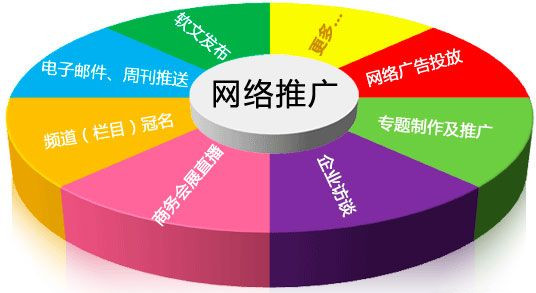 幾種網(wǎng)站推廣的綜合概述，睿智如你會(huì)選擇哪一種呢？